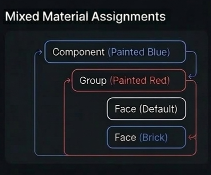 Mixed Material Assignments